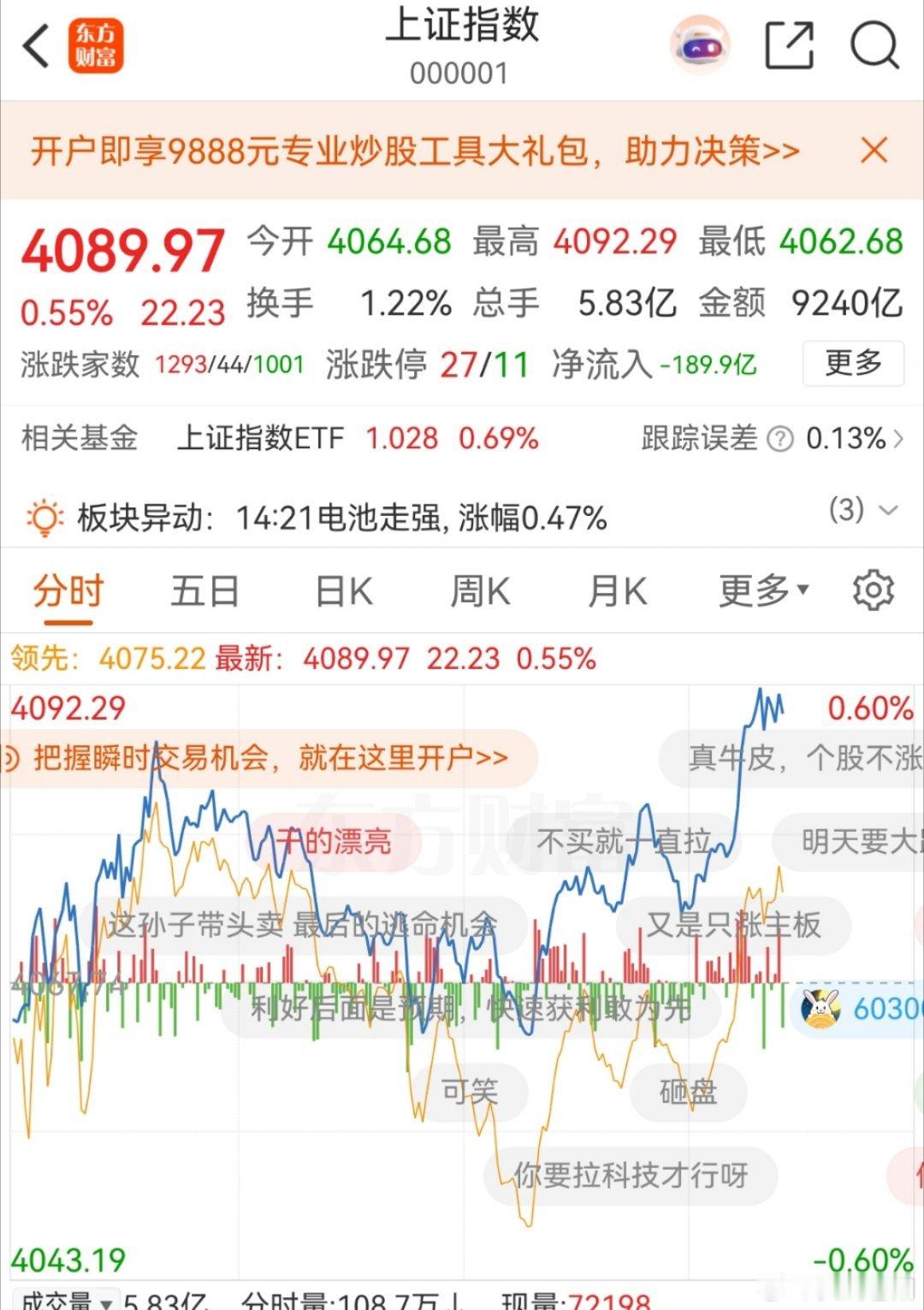 指数尾盘拉的很快，但是涨的并不多。今天这个行情，想要跑赢指数还是很难的吧…… 