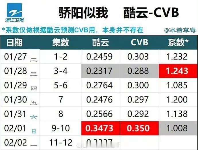 宋威龙算不算扛cvb？一共三部cvb，以家湖南卫视史冠、下一站史季、韶华年四 