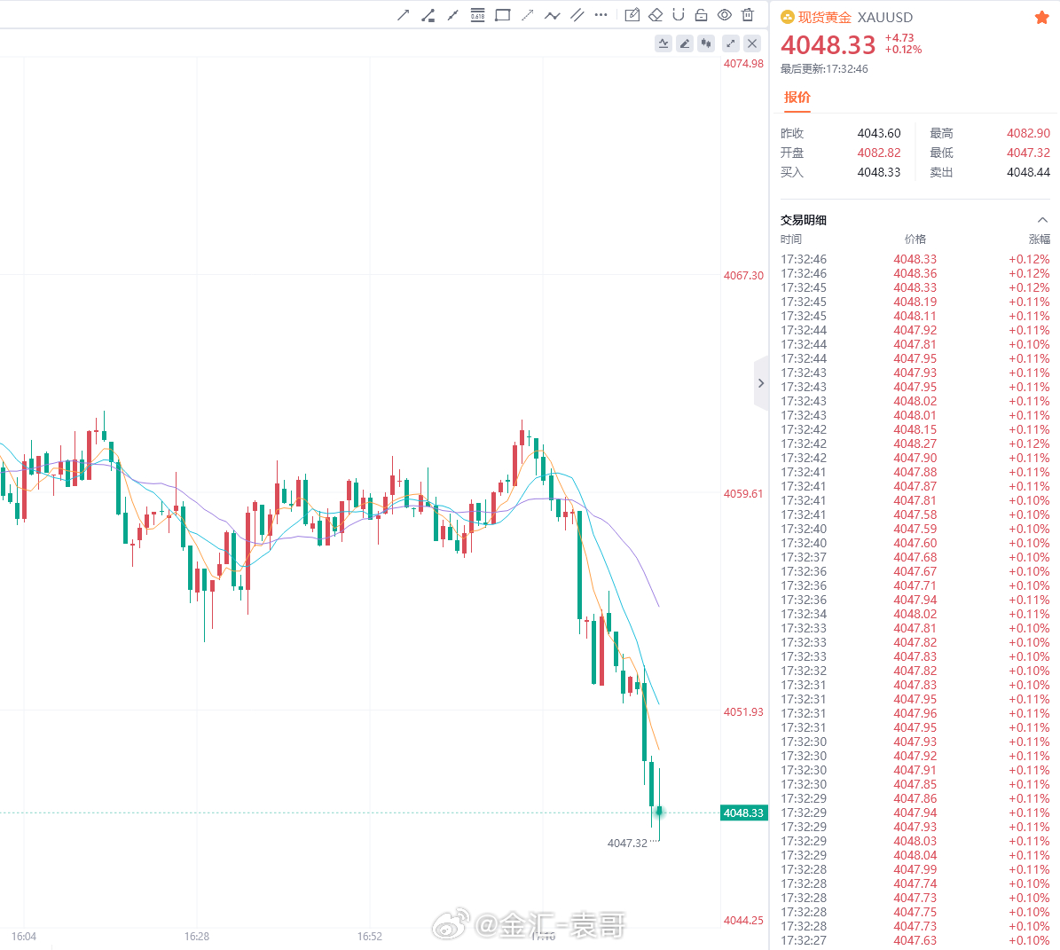 实时布局指令更新：参考：4048-4046参与做多防守：4035位置目标：407