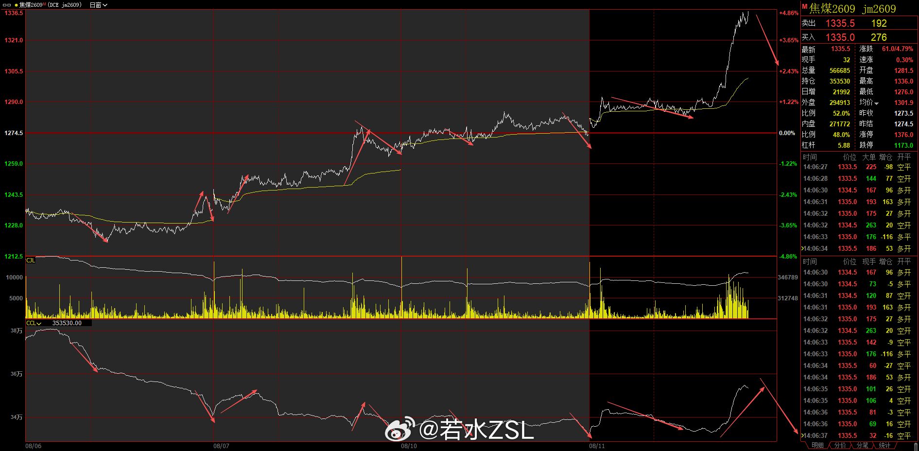 螺纹钢焦炭铁矿石 有老铁问我还追不追焦煤？我下面都没追，更别说这里了。今天下午开
