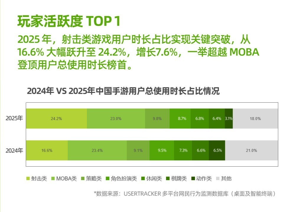 射击游戏首超MOBA成年轻人新宠难怪手机厂商都开始跟进 165 超高刷了！艾瑞咨