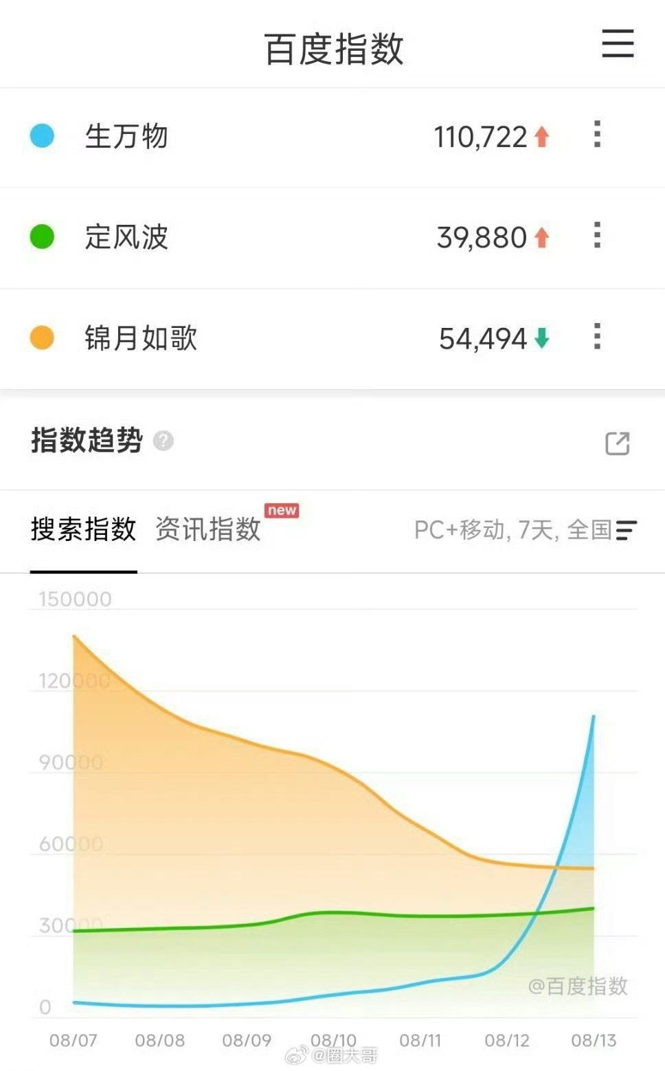 杨幂生万物首播百指破11万杨幂新剧《生万物》首播就这么给力啊，首播百指破11万，