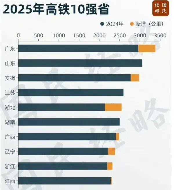 高铁是中国速度的最佳代表，也是世界最高水平的具体体现，那么中国哪些高铁站十强省都