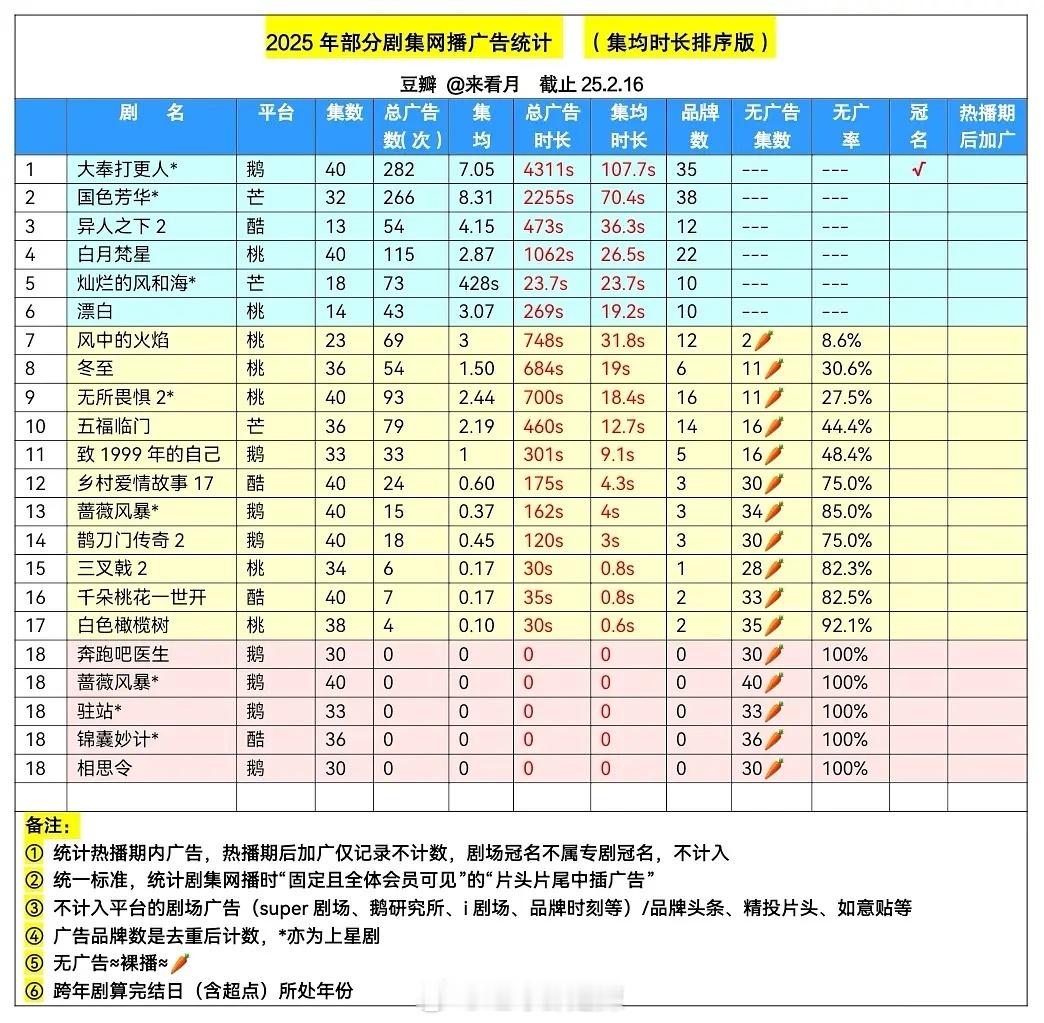 2025剧集网播广告统计 