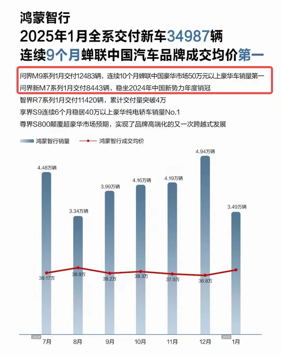 鸿蒙智行打小米还是很轻松的，反而小鹏现在是最有威胁的，毕竟鸿蒙智行车的均价还是最