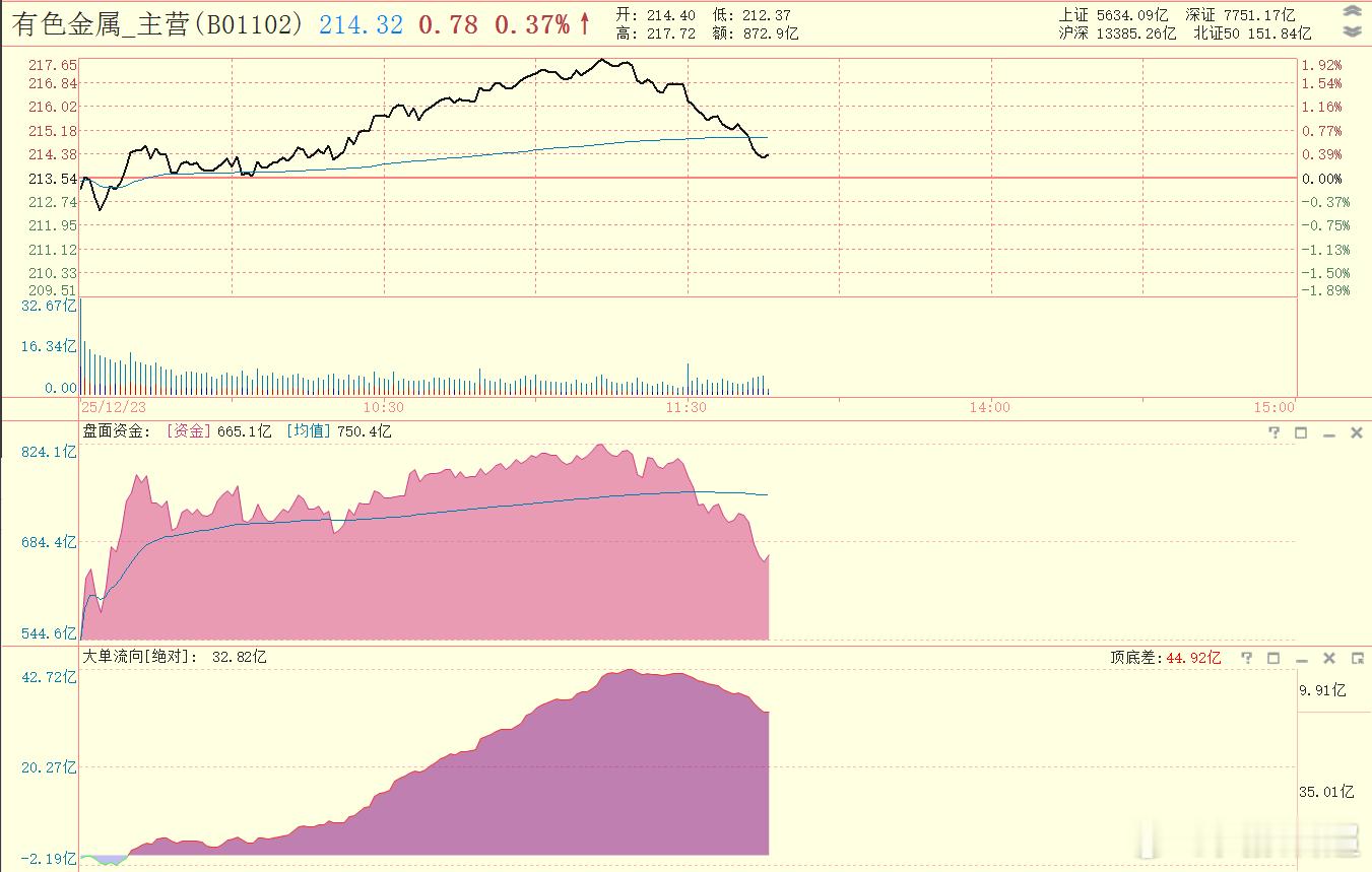 早盘最强的有色金属显著回落。有先手的人已经落袋 
