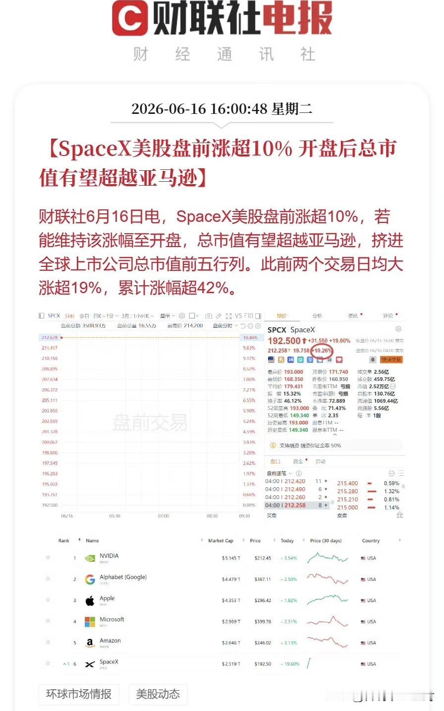 SpaceX的表演还在继续。

继上市两日均大涨19%以上之后，现在盘前又继续走