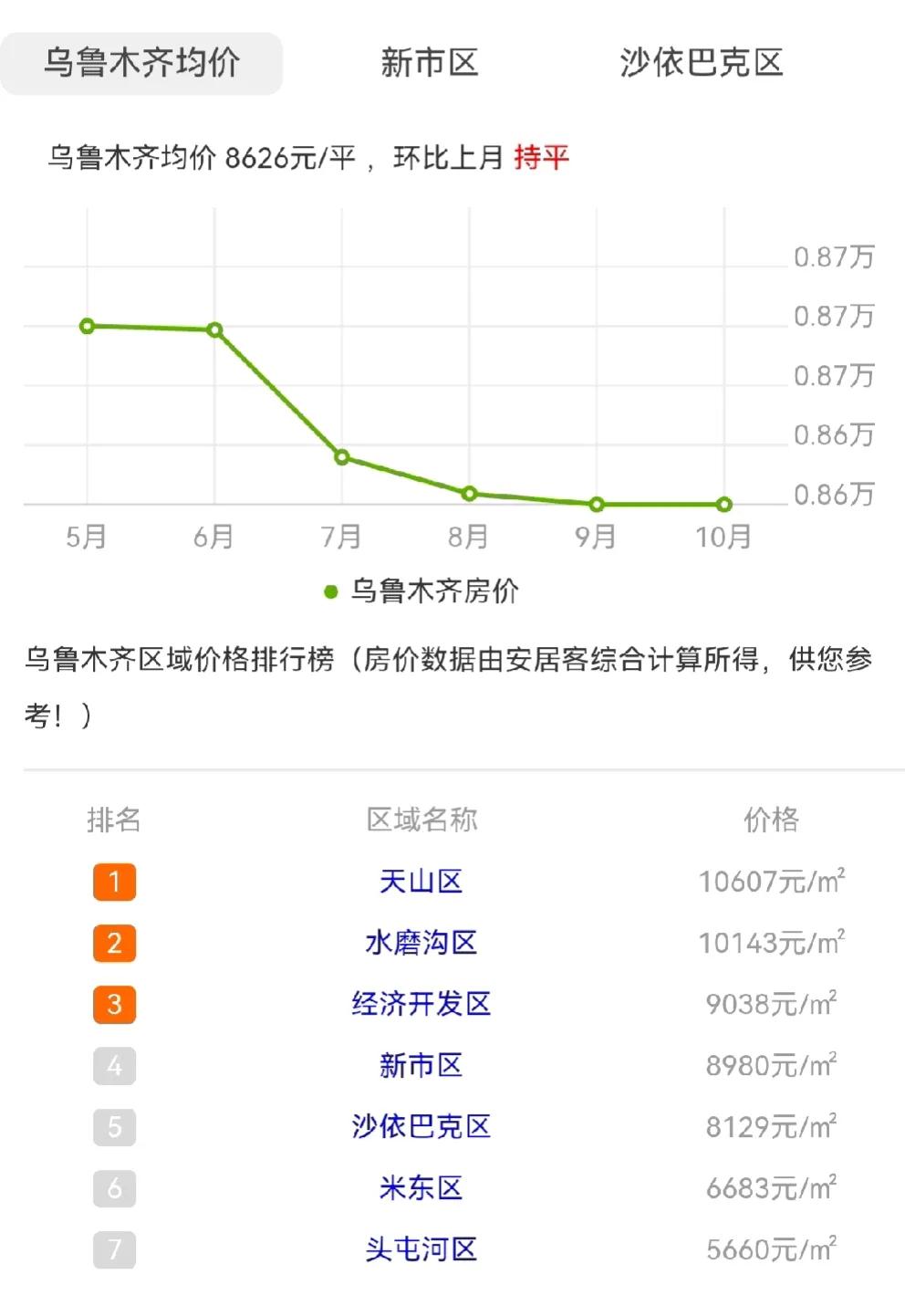 #乌鲁木齐市房# 乌鲁木齐房价目前已经处于今年最低点！未来走势会如何呢？

由于