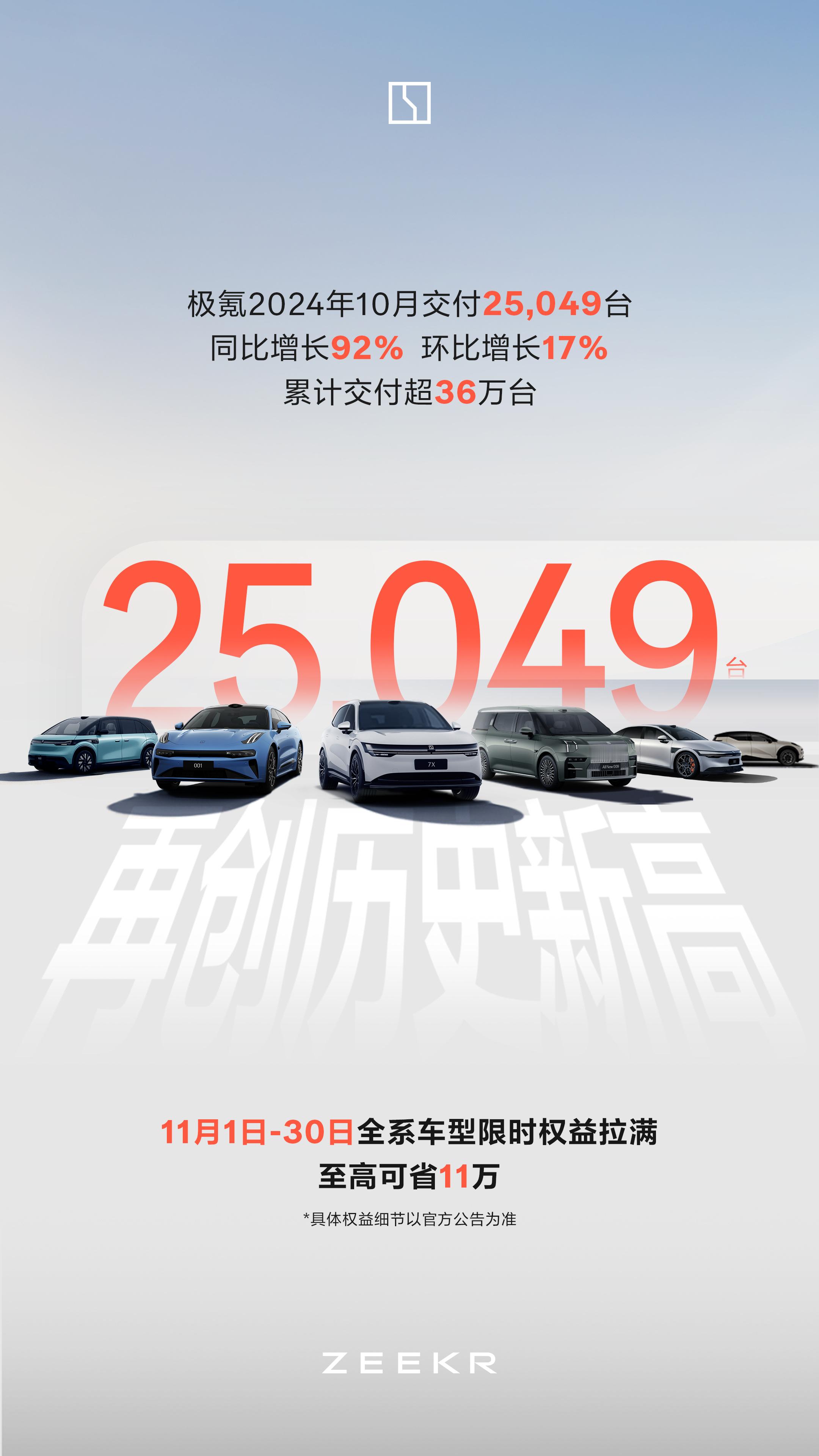 极氪汽车公布10月新车交付：25,049台，同比增长92%， 环比增长17%。再