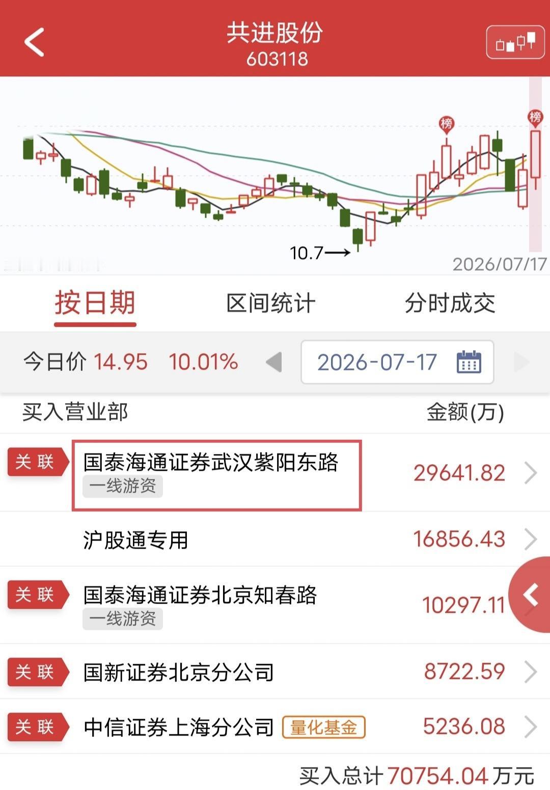 紫阳东路爆买2.9亿！

今天共进股份开盘快速涨停。

盘后龙虎榜显示，紫阳东路