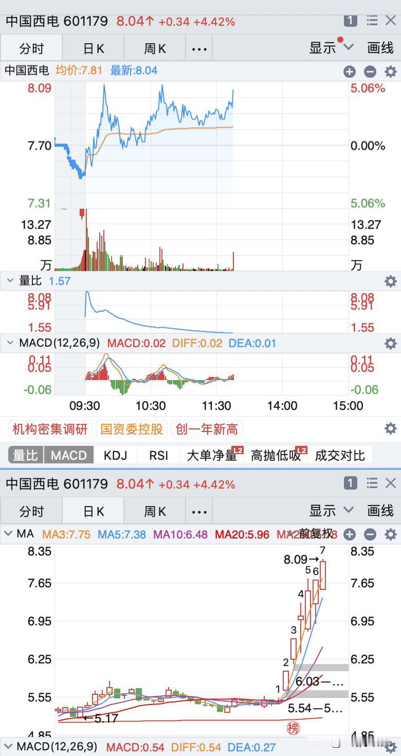 西电的这股资金还在抵抗。