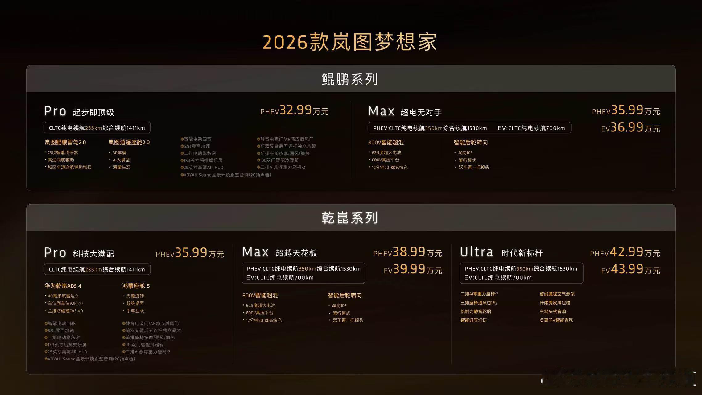 2026款岚图梦想家起步即顶配~上市价32.99万元起，即日起交付。MPV冠军首