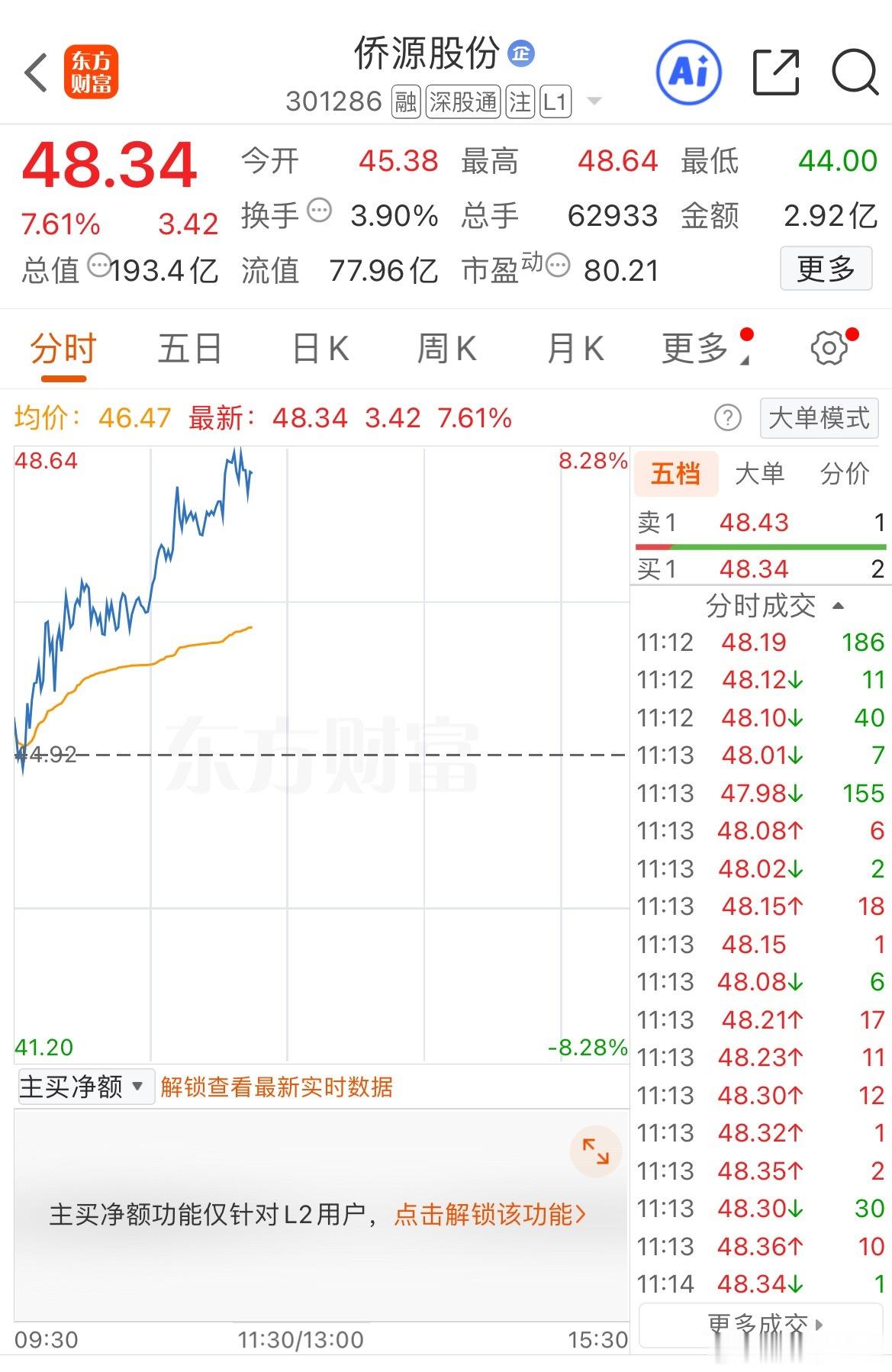 氦气概念的乔源股份也强势拉升，龙头雪人集团三连板，咱们的乔源股份作为龙二表现也不