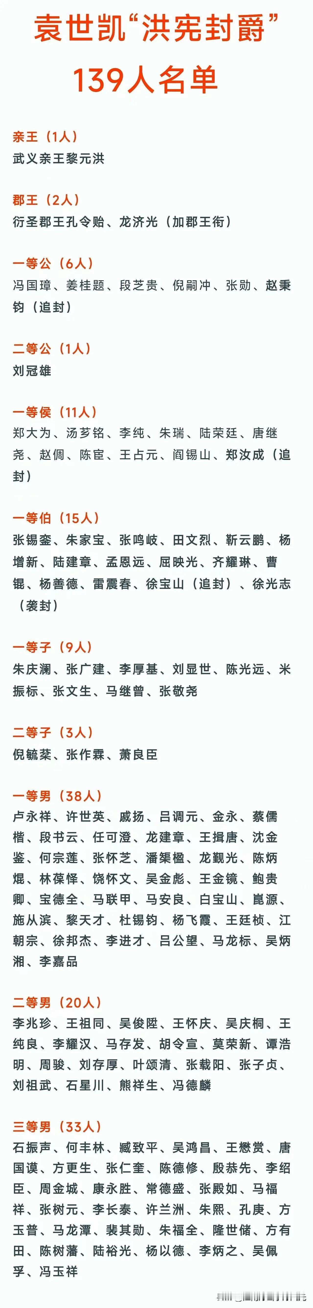 袁世凯当皇帝封了139人爵位，
最后迫于压力取消皇帝帝制，
成为历史笑话。

如