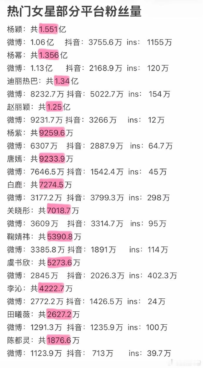 热门女明星三平台粉丝量汇总排名 