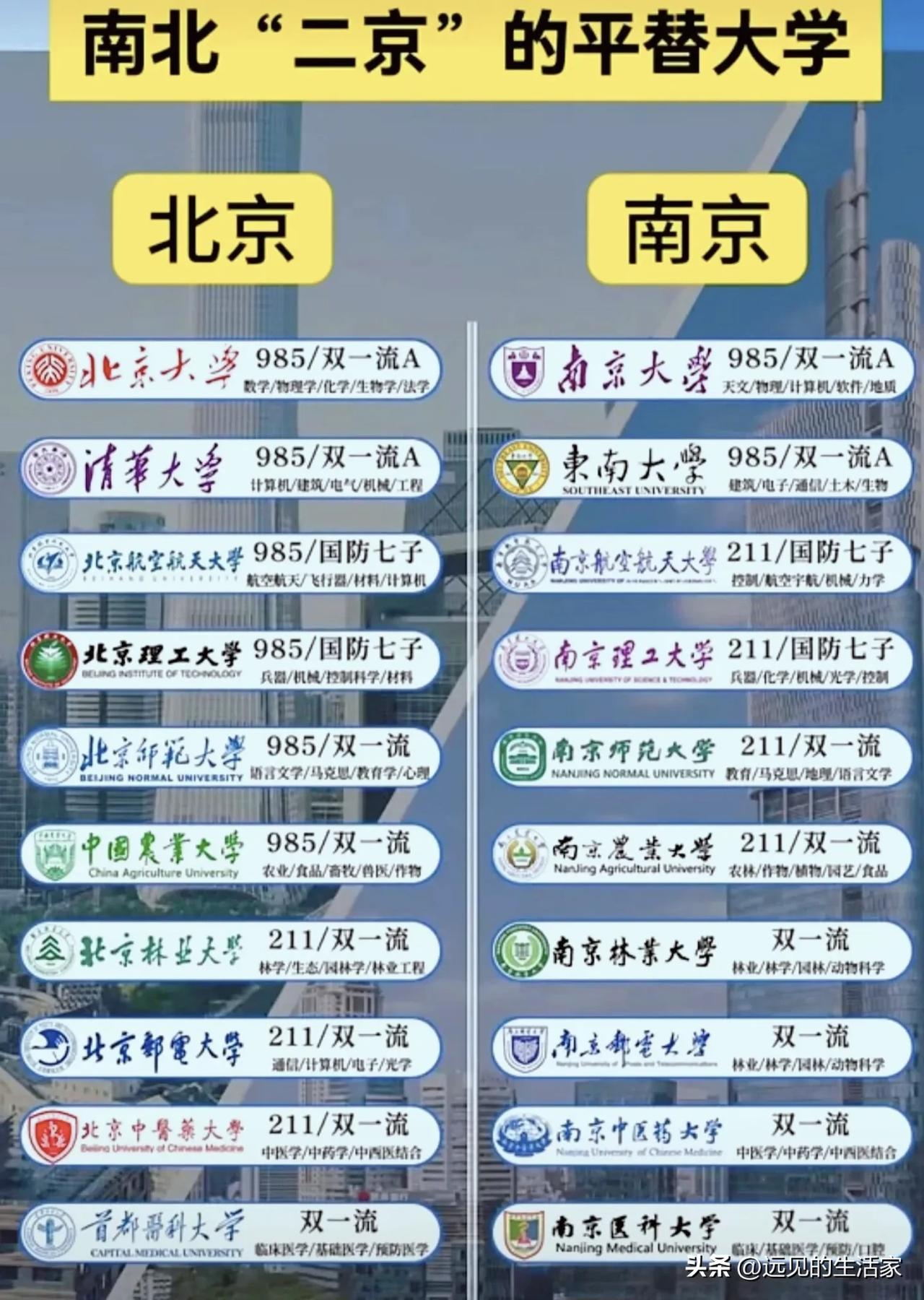 南北“二京”高校平替清单！北京、南京院校怎么选，一文看懂！
 
很多人填报志愿时