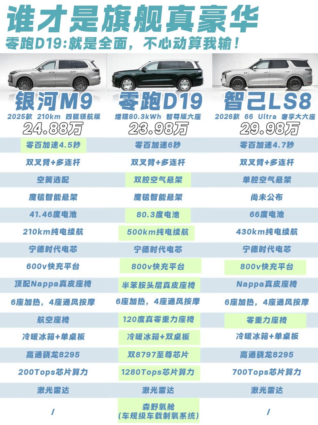 一周充一次电！零跑D19增程版500km纯电续航，才是家庭增程车的标准答案。
新