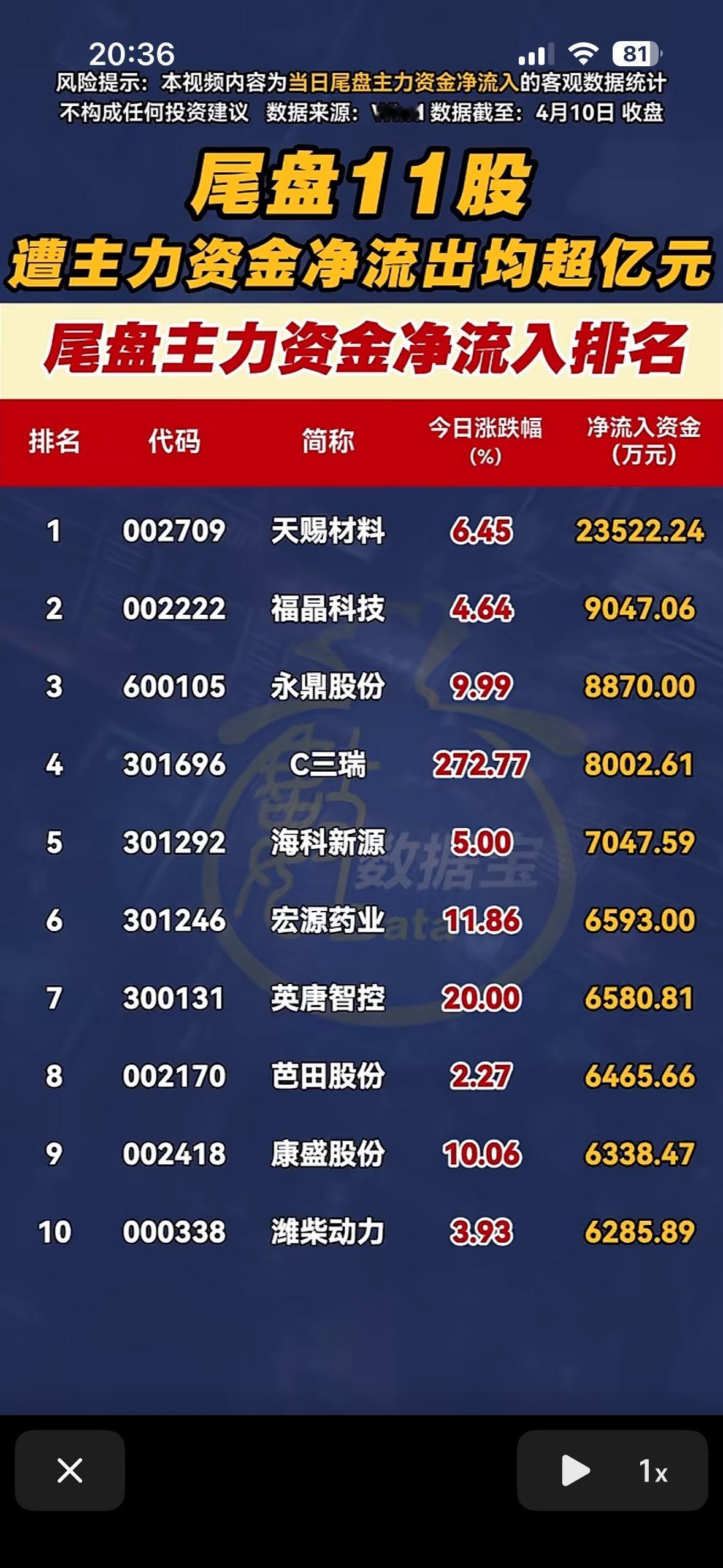 4月10日周五尾盘主力资金净流入TOP20揭秘资金流向，掌握市场动向！

4月1