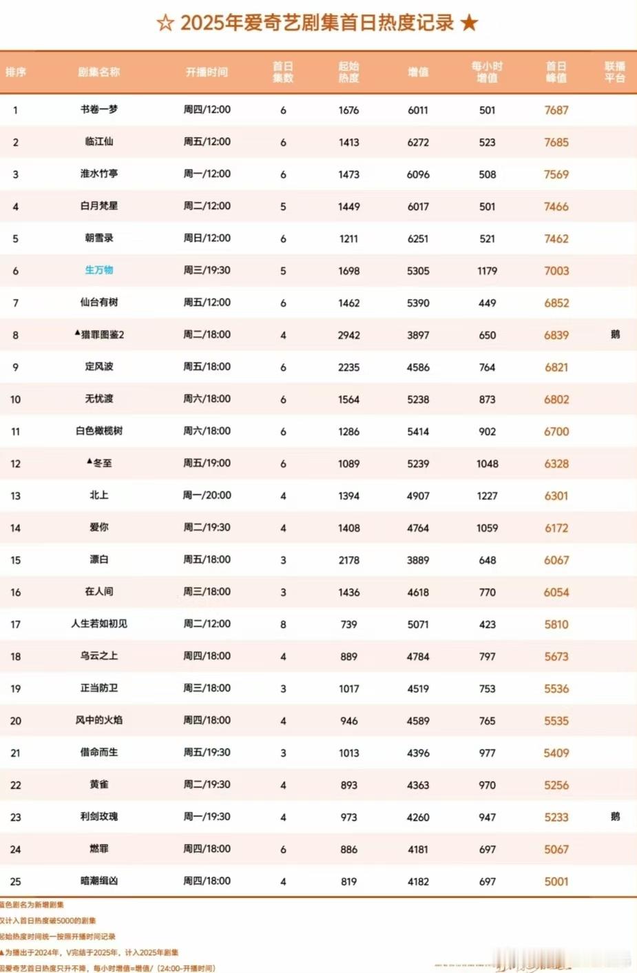 2025年爱奇艺 剧集首日热度记录top5：书卷一梦、临江仙、淮水竹亭、白月梵星