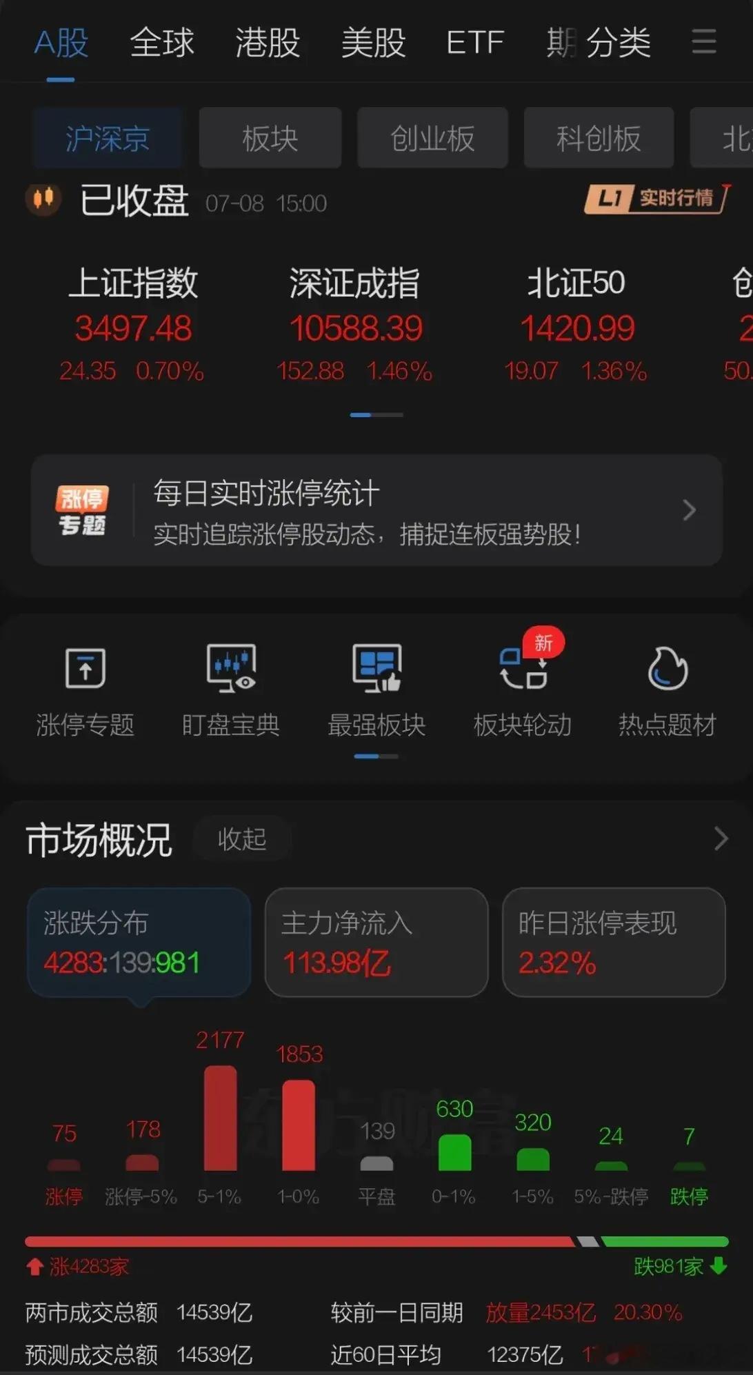 A股爆发半日放量1012亿两地股市大涨上证再创新高触摸3500点，券商股早盘支撑