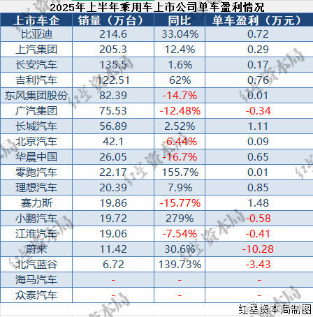 比亚迪，吉利封神，价格战打的这么厉害，单车净利润比华晨宝马还好。华晨内部是记账方