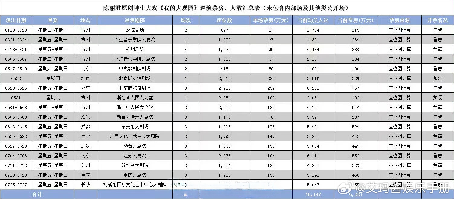 厉害了！陈丽君全国巡演票房破6200w[彩虹屁] ​​​