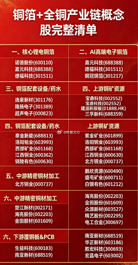 铜箔 + 全铜产业链概念股完整清单一、核心锂电铜箔$诺德股份 sh600110$