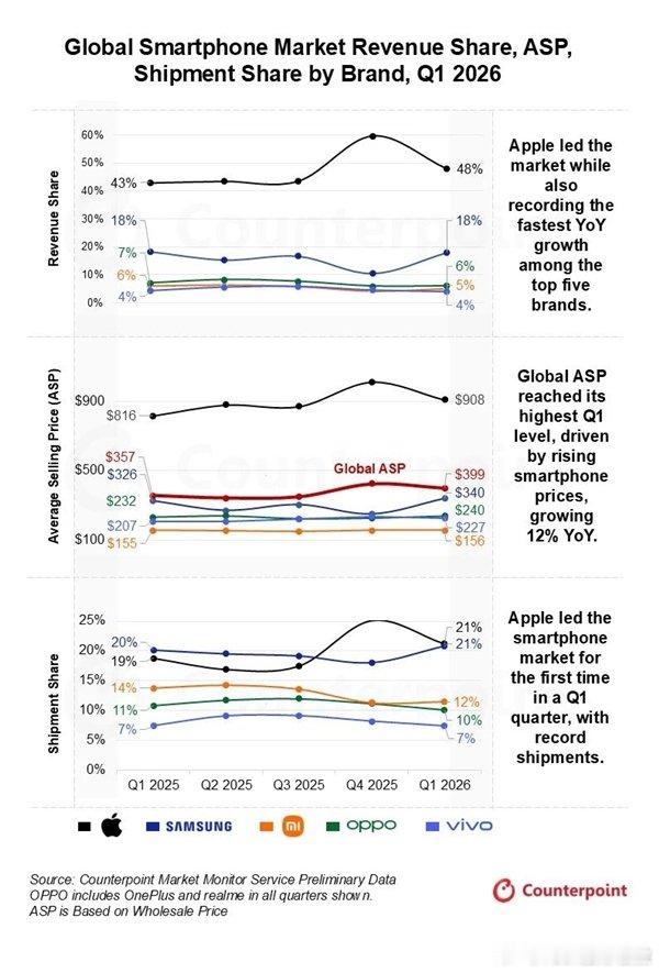 一季度苹果营收大增22%【苹果一季度营收大增22%：iPhone 17、17 P