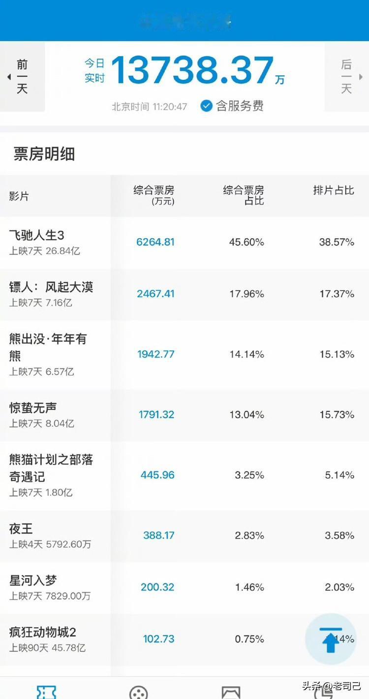 今年春节电影档票房除了飞驰人生和熊出没能赚或者保本小赚，其他感觉都得扑街！
去年