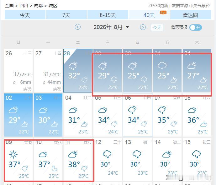 超级大喜讯，明天成都就要大降温了，未来五天最高只有29℃，秋凉要来了？刚看了下最