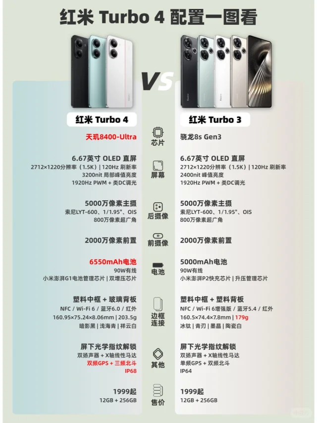 红米Turbo 4配置有升级但可以等等‼️
