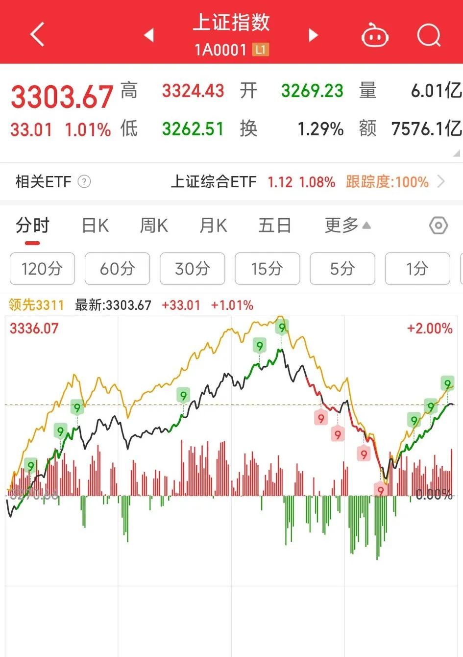 今天早盘A股走的很争气！沪指一举突破了3300关键点位，创业板指也放量突破了前期