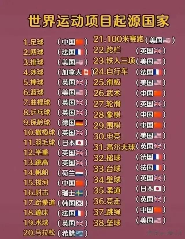 世界运动都起源于哪个国家？

起源于中国的有足球，拔河，武术，象棋，围棋和跳绳。