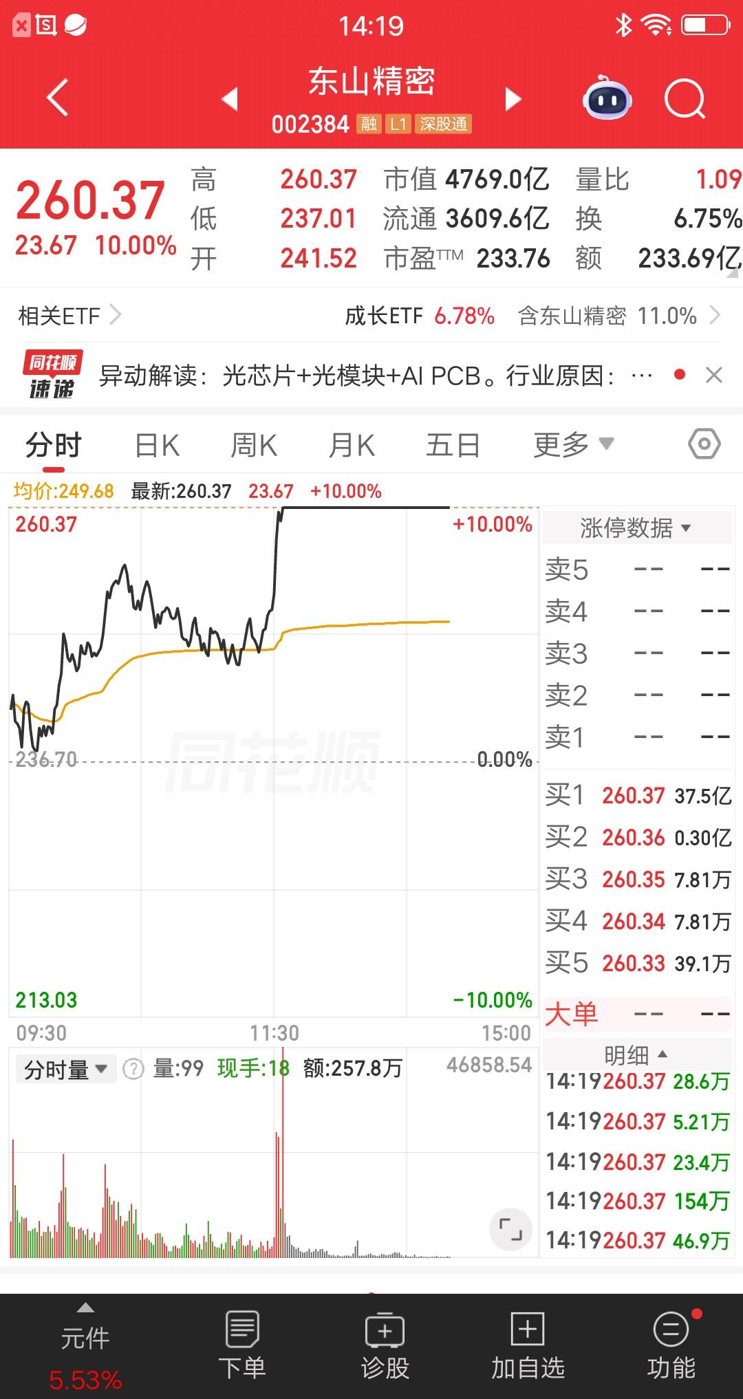 大A今天最牛的票诞生了，就是东山精密。涨停封单金额37.5亿，断崖式第一位。这是