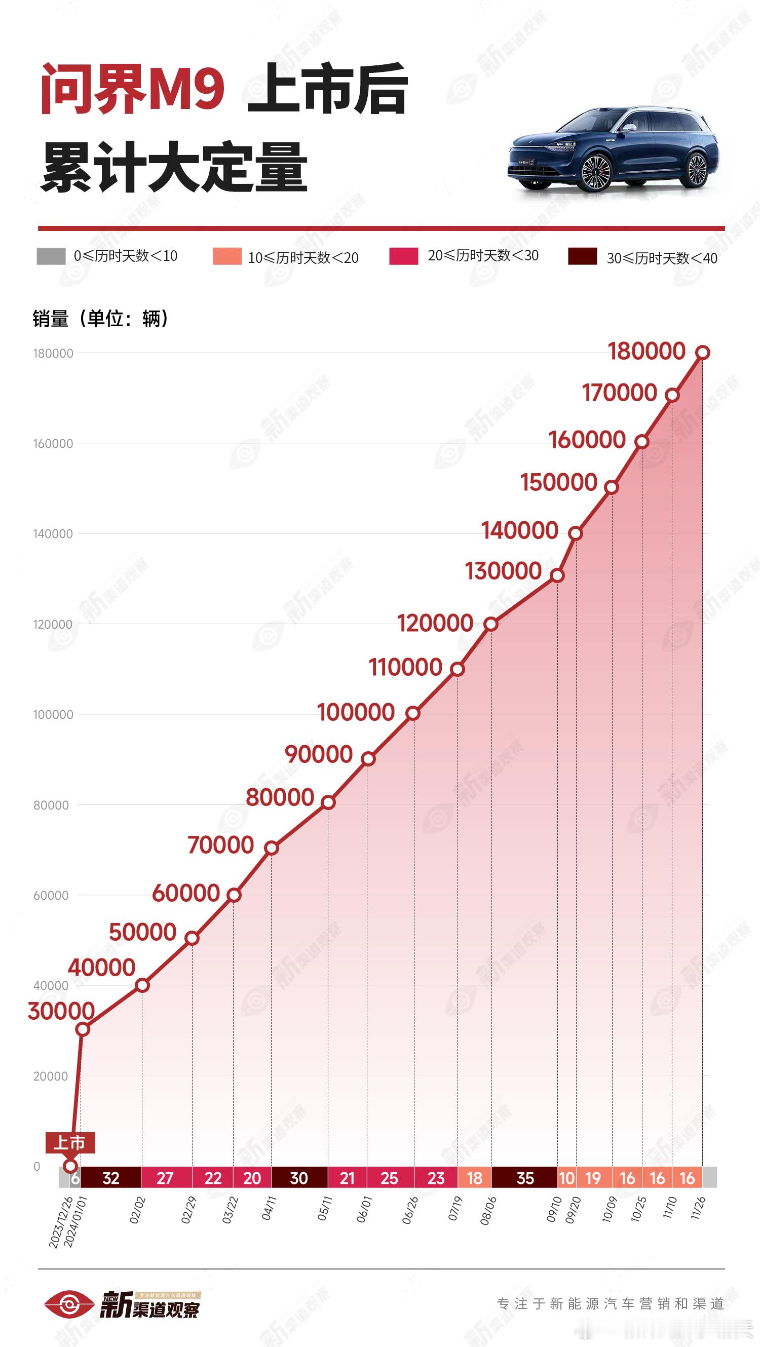 问界 M9 继续高歌猛进，昨天发布会余总透露大定已经突破180,000台~目前累