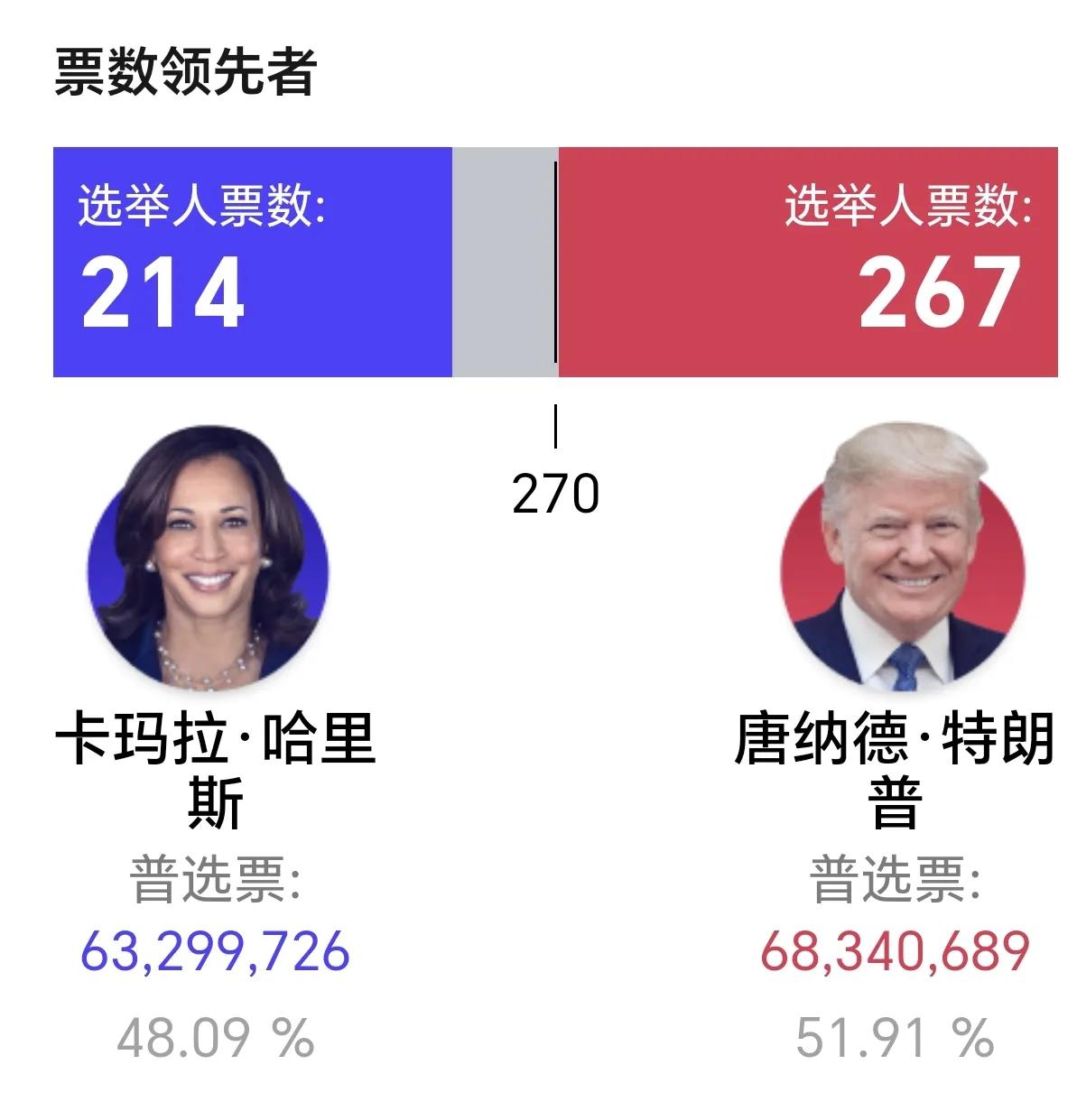 美国共和党总统候选人、前总统唐纳德·特朗普自己已宣布在美国总统大选中获得胜利。