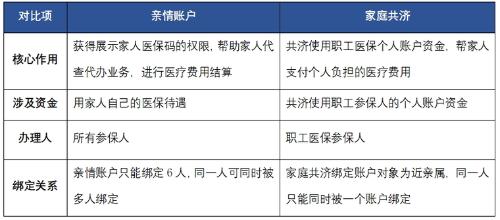 好多人不明白，一图讲清“家庭共济”VS“亲情账户” 区别