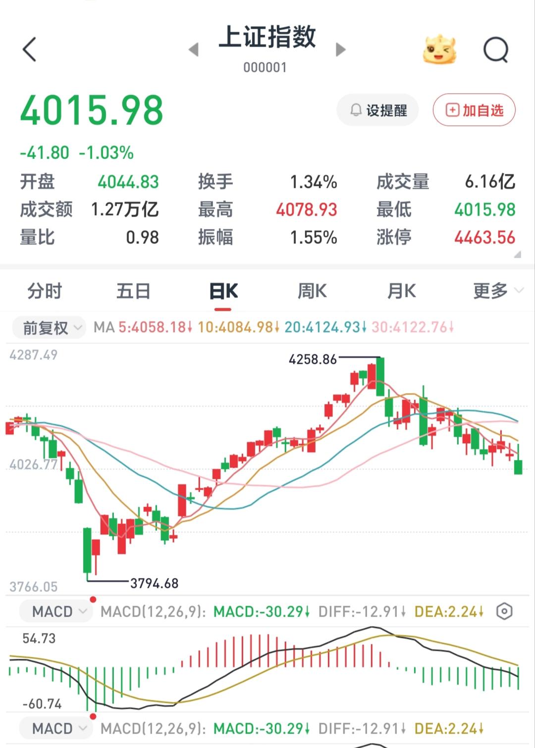 大A这是油盐不进、软硬不吃啊，褒也不理贬也不怕，就是任性的一路下滑。

    
