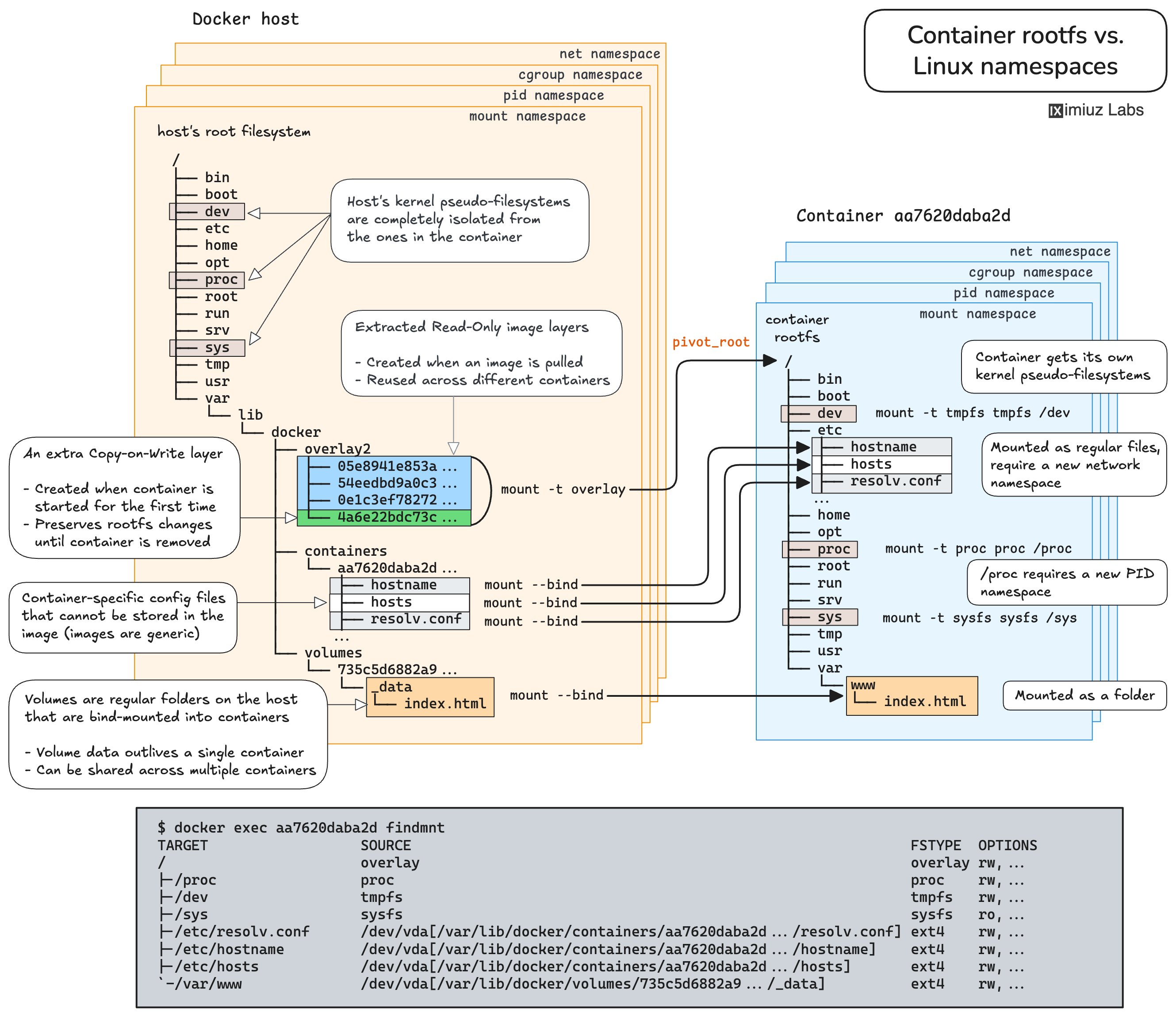 容器文件系统如何工作的：从零构建一个类似 Docker 的容器网页链接了解 Li
