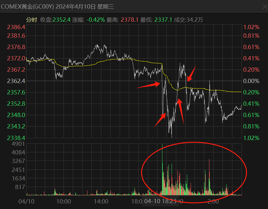 黄金的价格还能涨吗？黄金大涨的底层逻辑昨天晚上21点左右，国际金价出现了一波放量