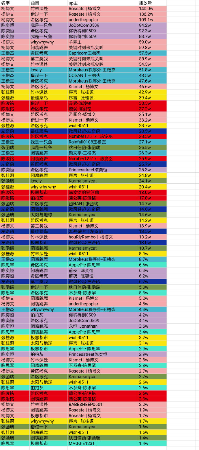 TF四代荣耀之战直拍数据杨博文三个百万直拍   TF四代荣耀之战直拍数据有，杨博