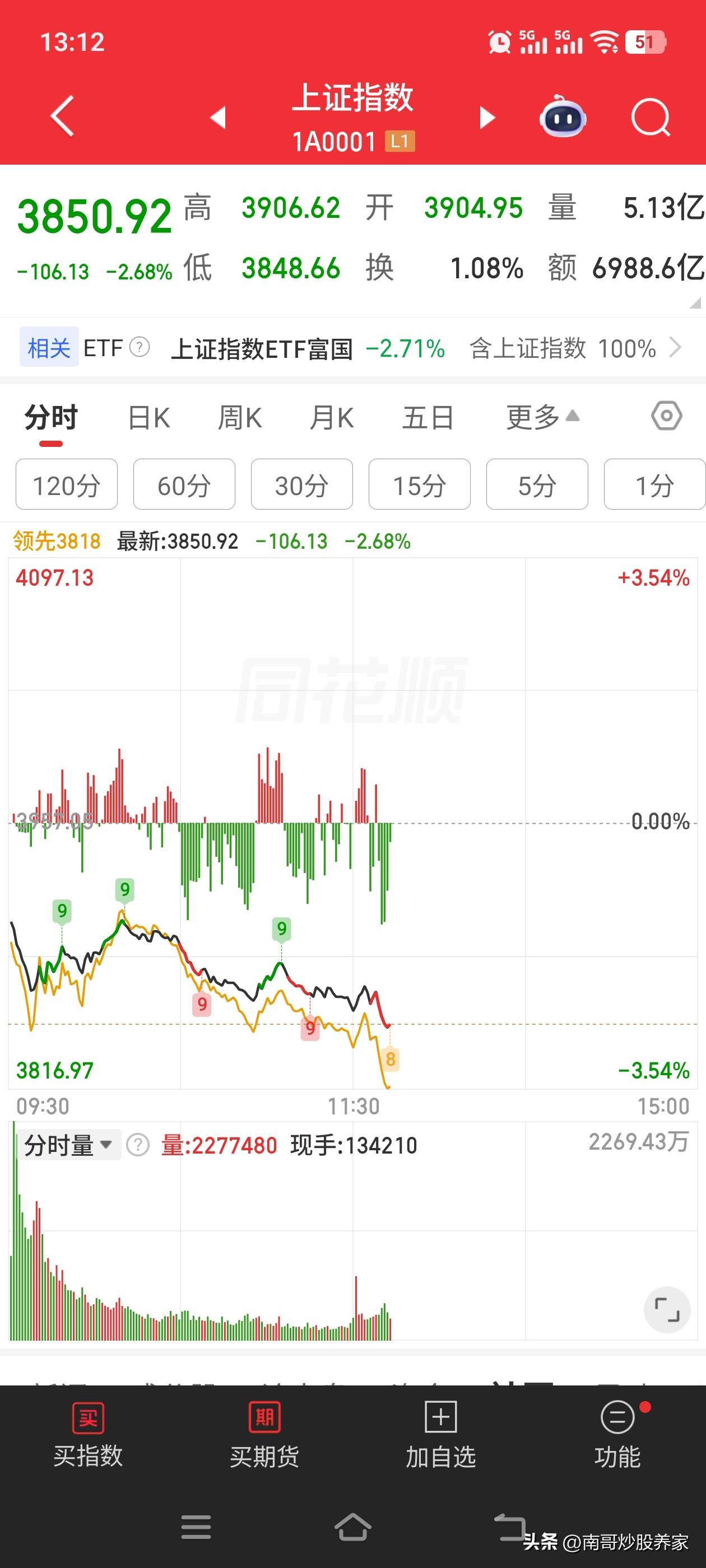 头也不回的下杀，在跌100点能止跌吗？