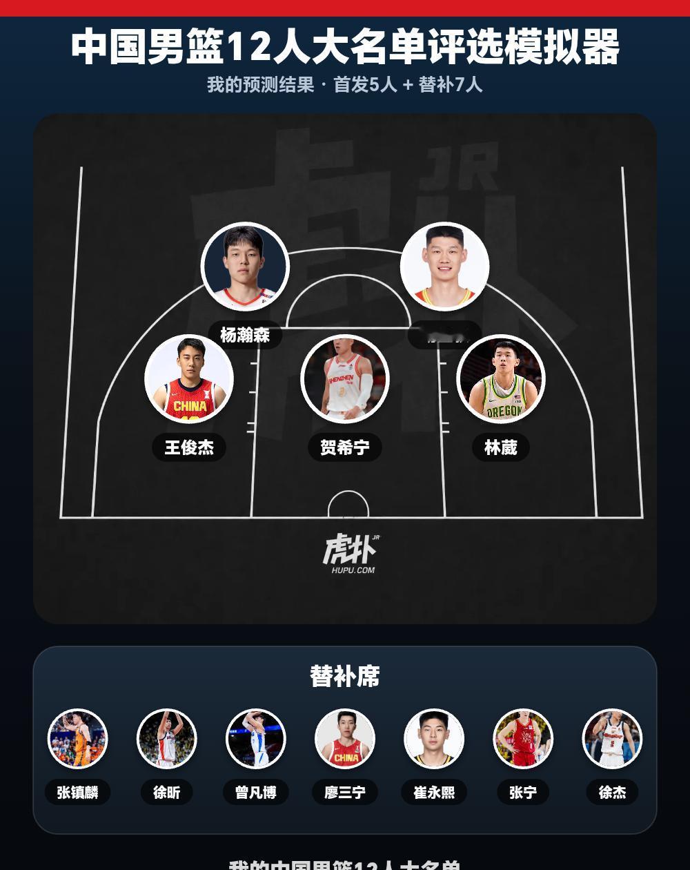 我的中国男篮首发：杨瀚森、胡金秋、王俊杰、贺希宁、林葳
我的中国男篮12人大名单