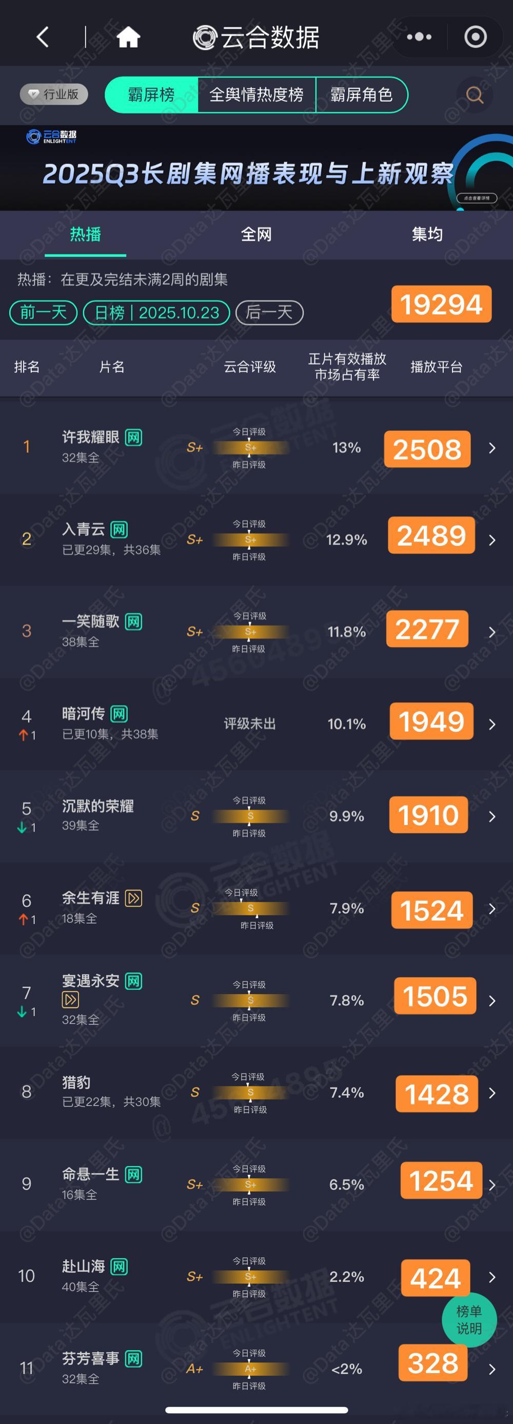 10.23云合估值，粗略估以猫儿为准许我耀眼 2508入青云 2489一笑随歌 
