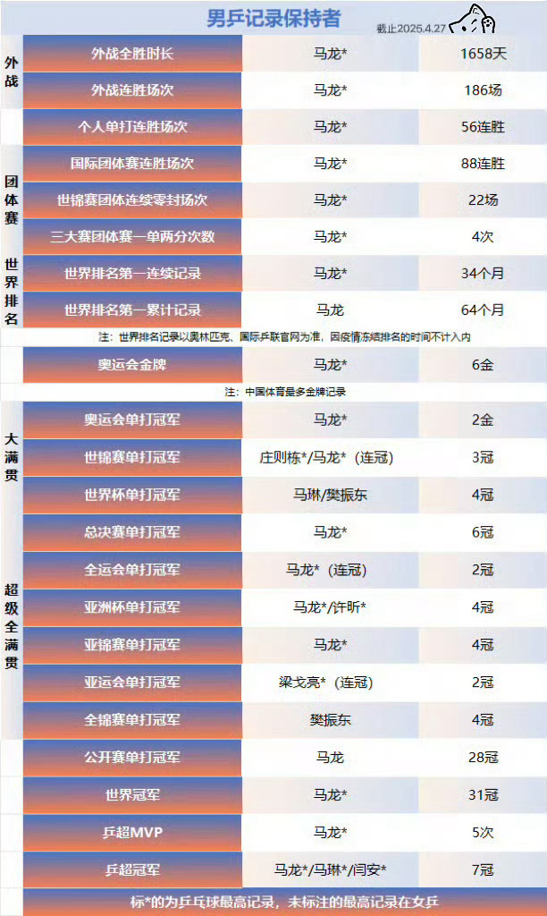 马龙职业生涯该被套在怕输玩笑里吗拉着无辜人站岗的第七个烫搜了，那我不发点实绩图对