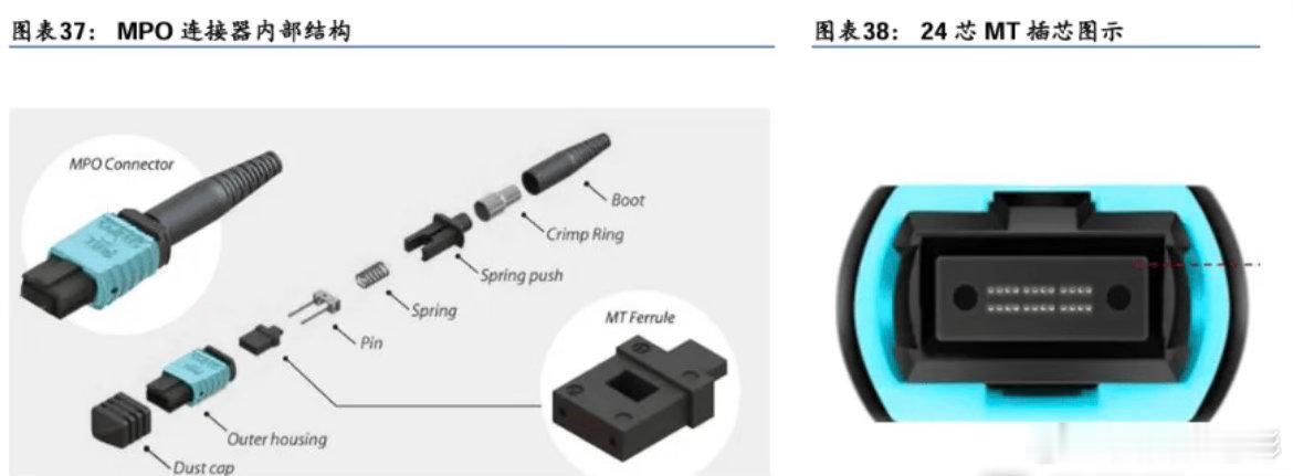 MPO（多芯光纤连接器）升级版：MMC最新进展及厂商梳前言：随着光入柜内，大量需