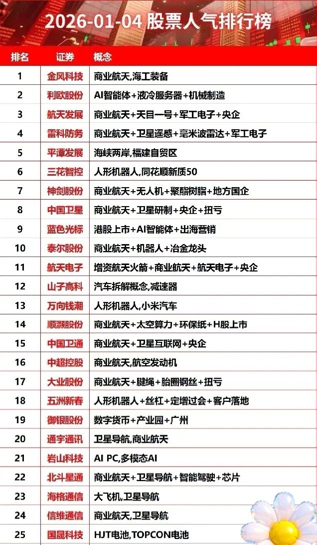 今日（1.4）热门股票人气排行榜本次梳理商业航天是绝对主线，占据了15席，其次是