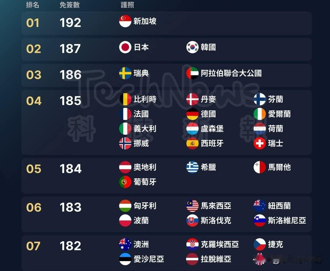 全世界最强护照排行。
（数据源自网络，仅供参考）