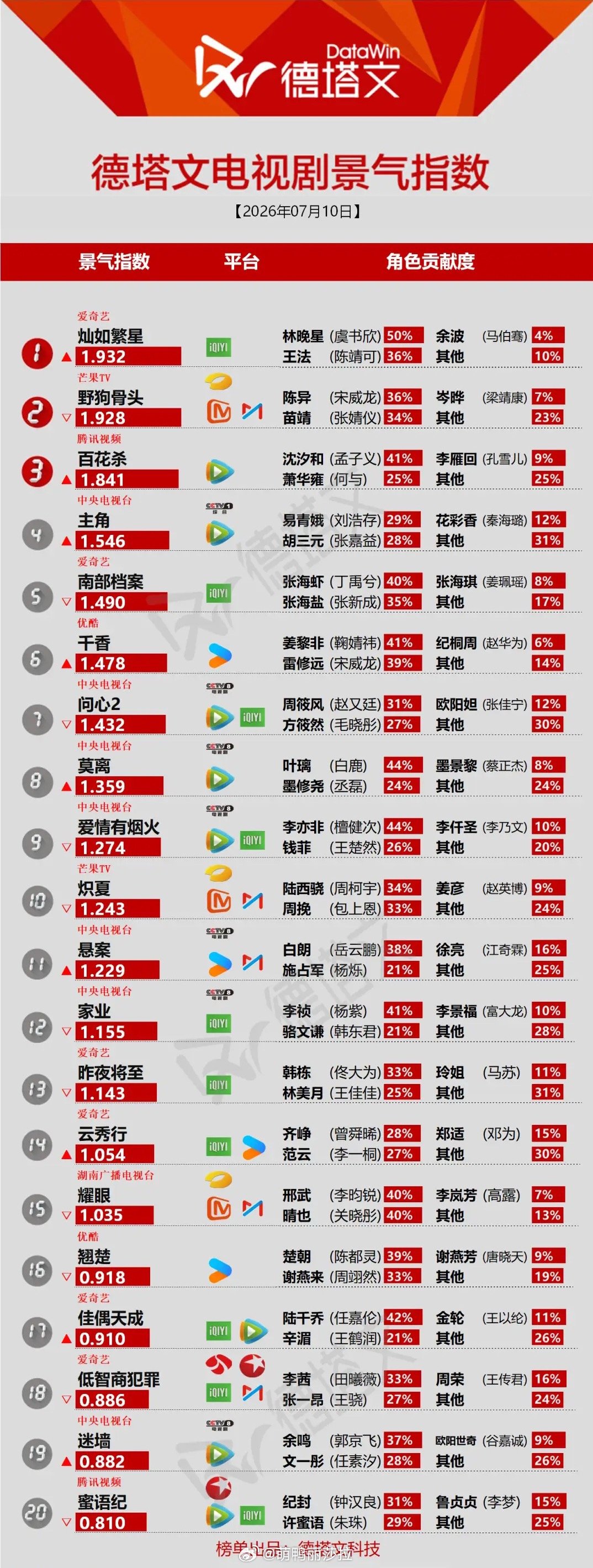 德塔文7‑10剧集景气榜更新，新剧强势登顶榜单德塔文最新剧集景气指数榜单，暑期上