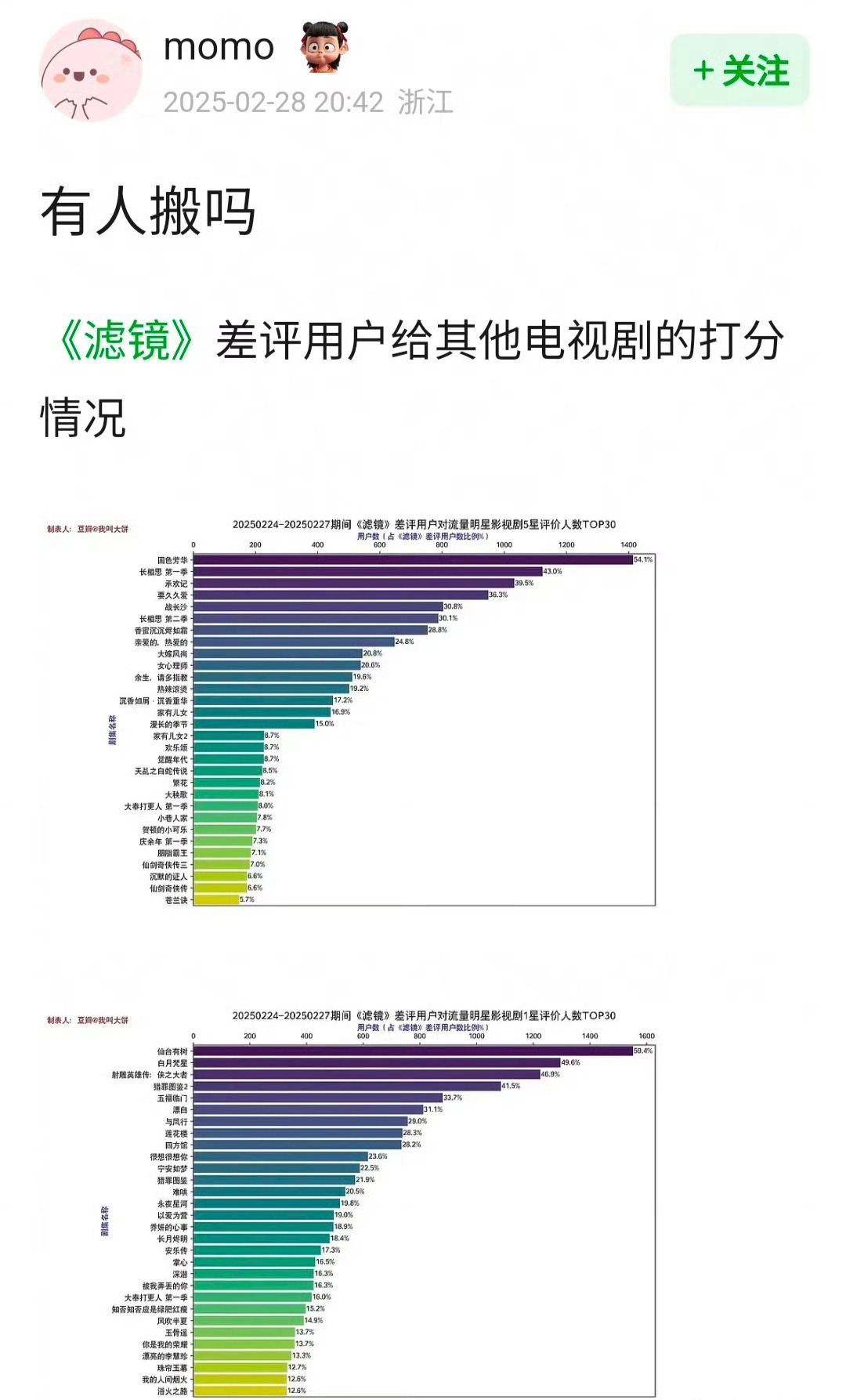 网友整理 给檀健次《滤镜》差评用户给其他电视剧的打分情况，发现什么了？ 